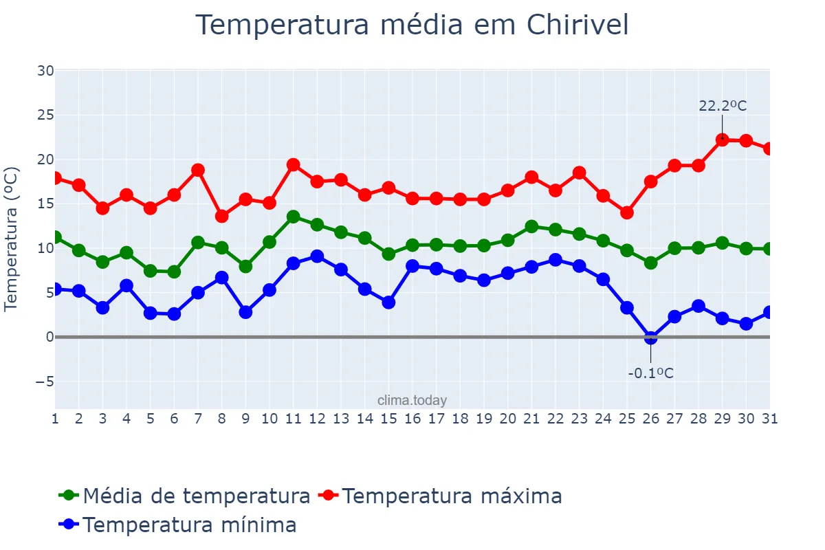 Temperatura em dezembro em Chirivel, Andalusia, ES