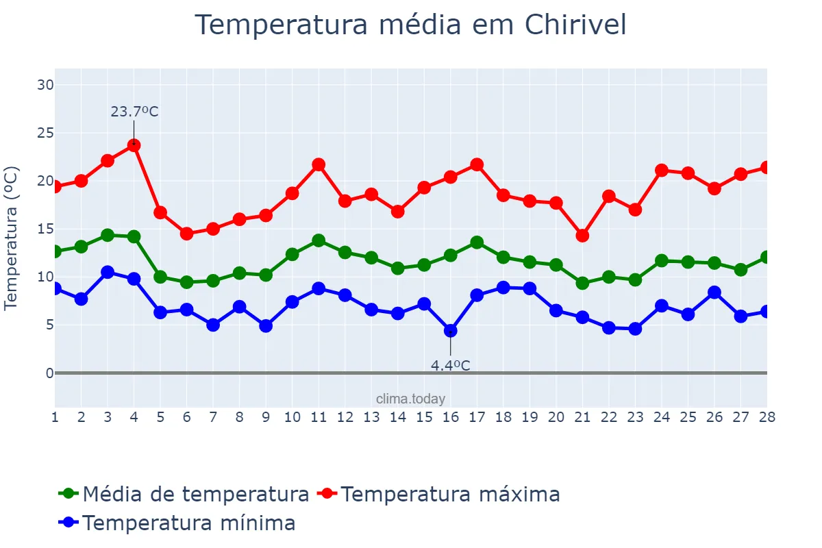 Temperatura em fevereiro em Chirivel, Andalusia, ES