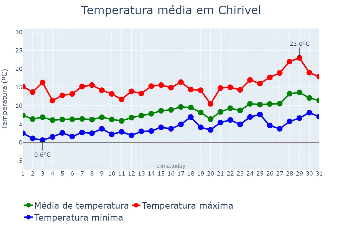 Temperatura em janeiro em Chirivel, Andalusia, ES