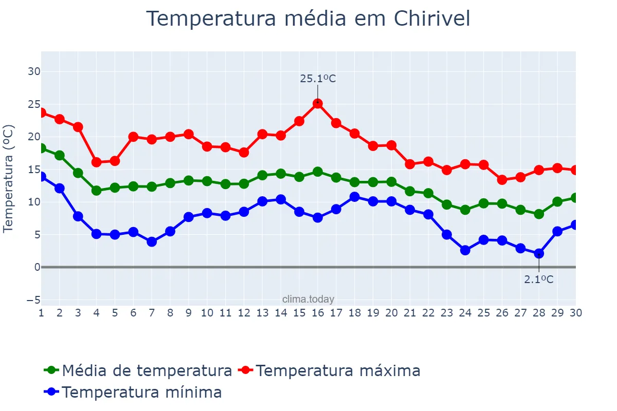 Temperatura em novembro em Chirivel, Andalusia, ES