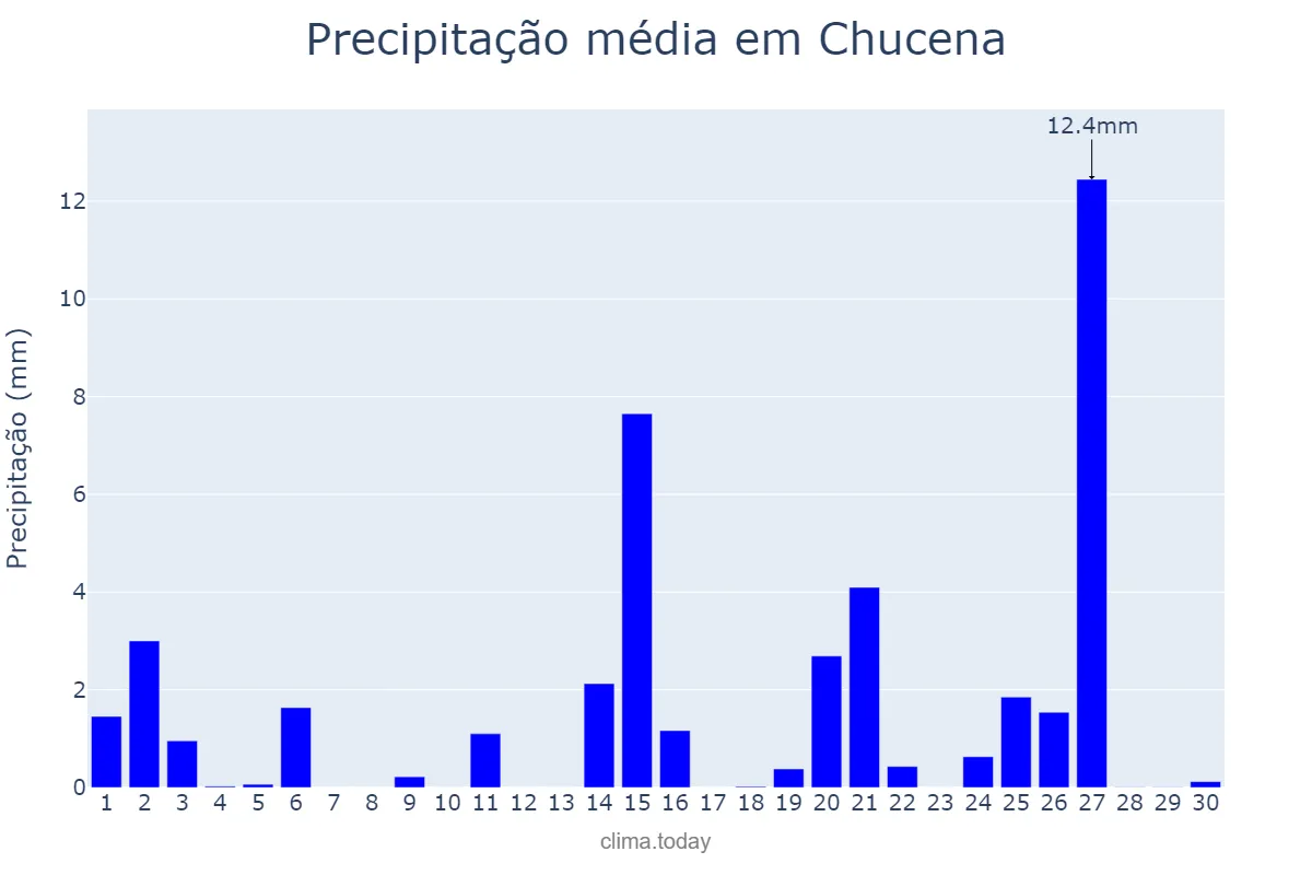 Precipitação em abril em Chucena, Andalusia, ES