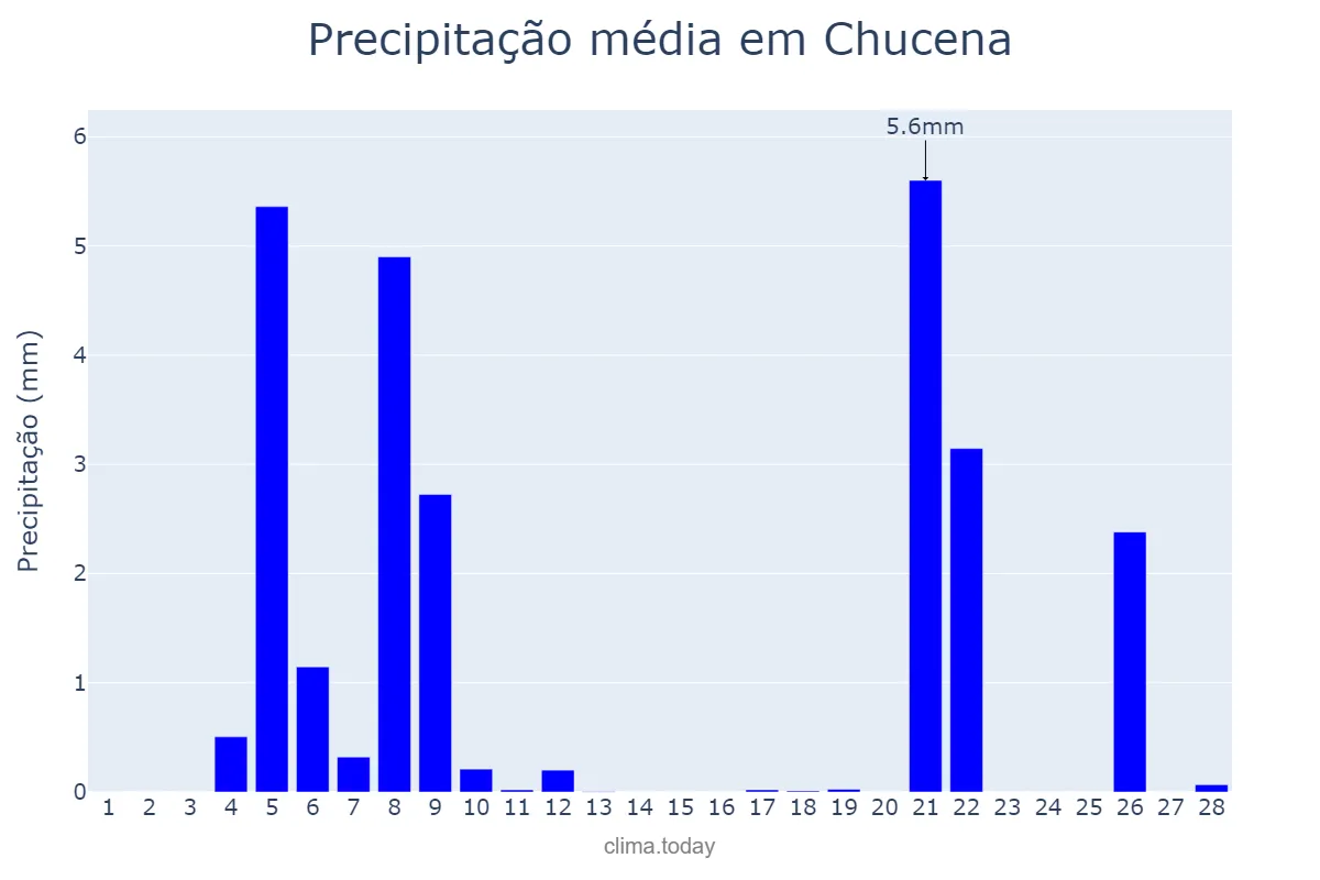 Precipitação em fevereiro em Chucena, Andalusia, ES