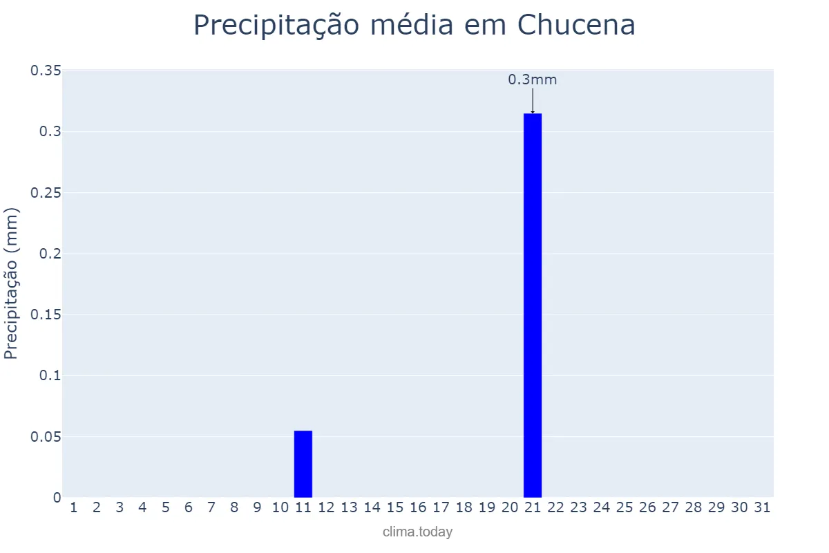 Precipitação em julho em Chucena, Andalusia, ES