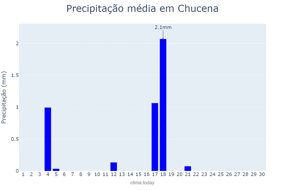 Precipitação em junho em Chucena, Andalusia, ES