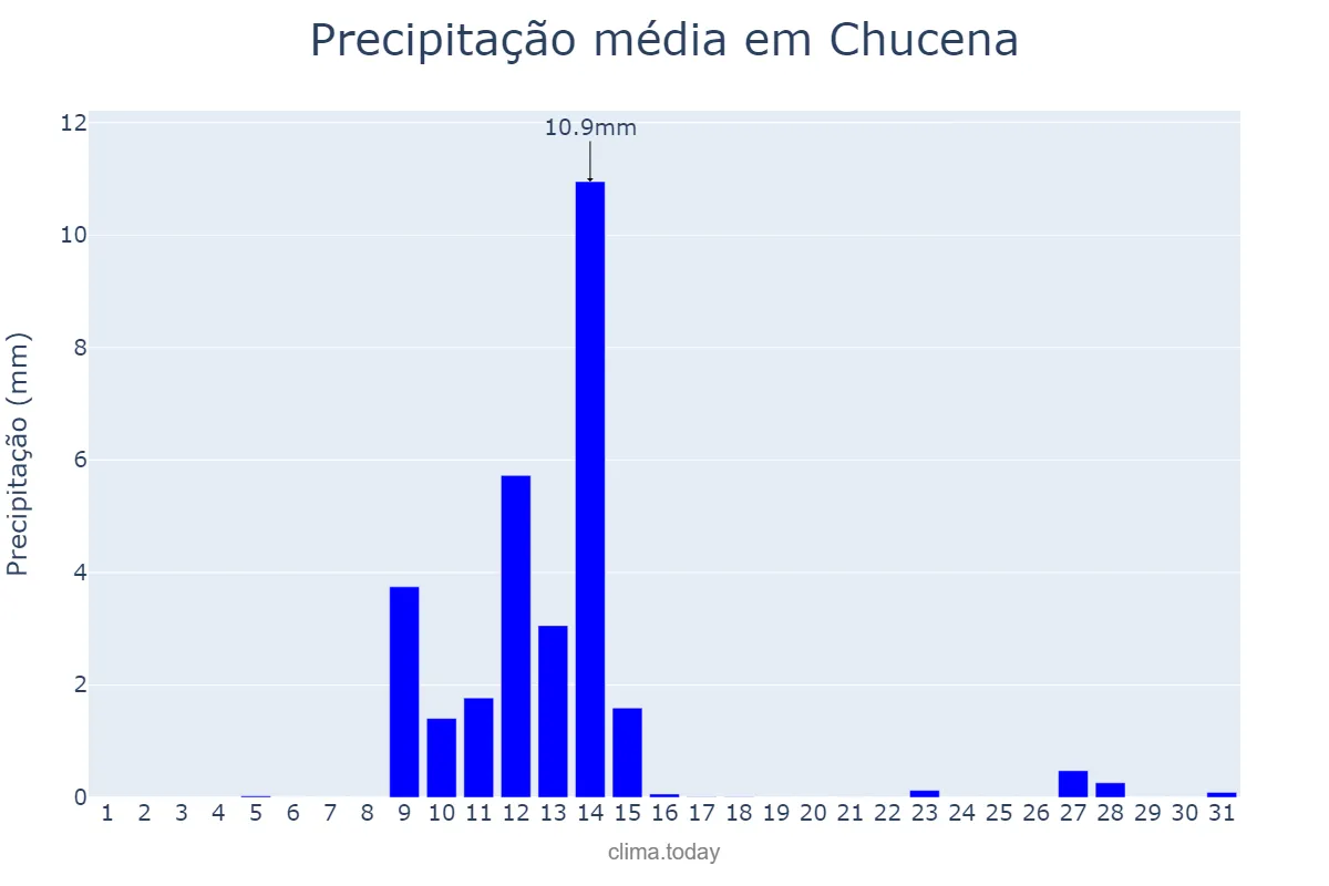 Precipitação em maio em Chucena, Andalusia, ES
