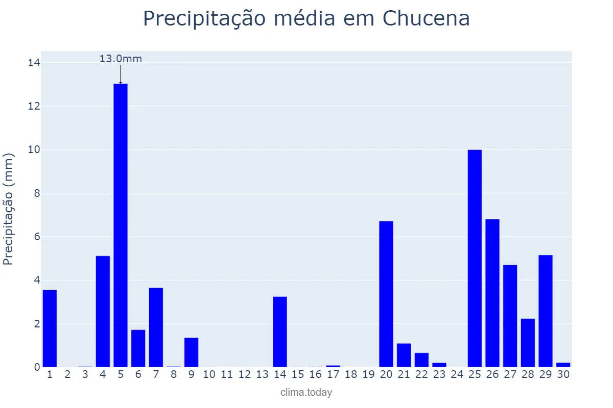 Precipitação em novembro em Chucena, Andalusia, ES