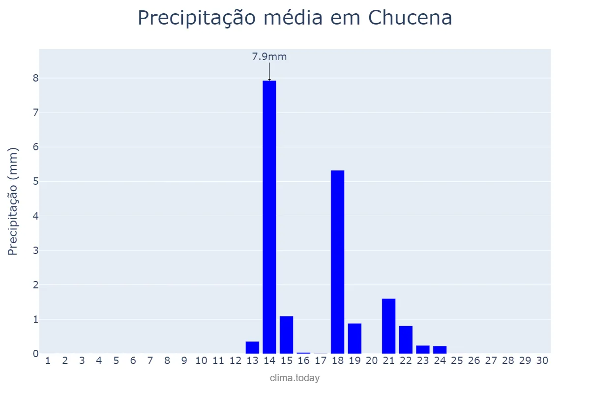 Precipitação em setembro em Chucena, Andalusia, ES