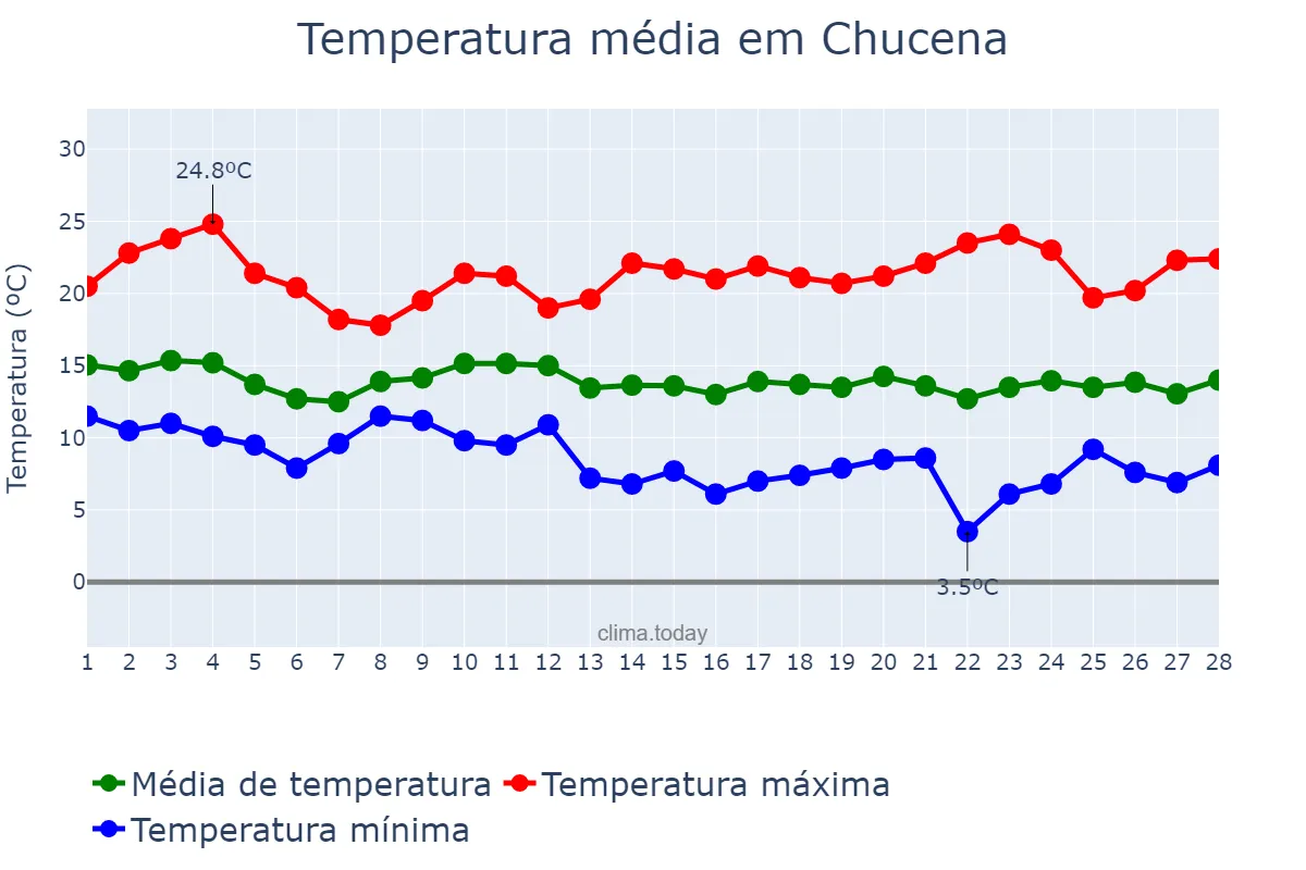 Temperatura em fevereiro em Chucena, Andalusia, ES