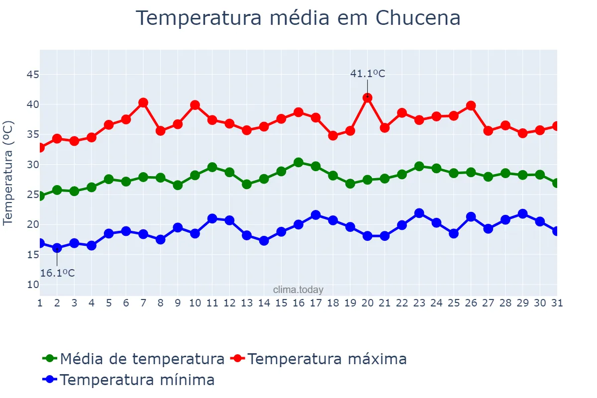 Temperatura em julho em Chucena, Andalusia, ES