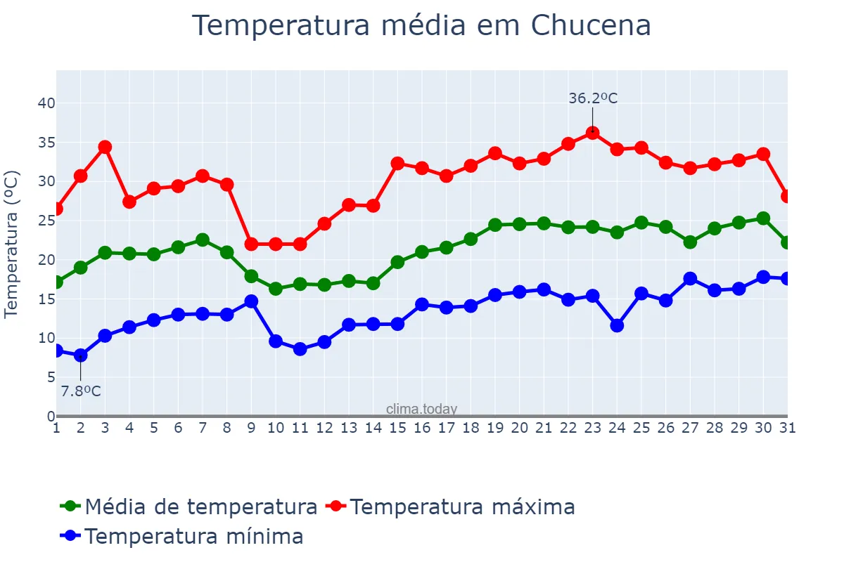 Temperatura em maio em Chucena, Andalusia, ES