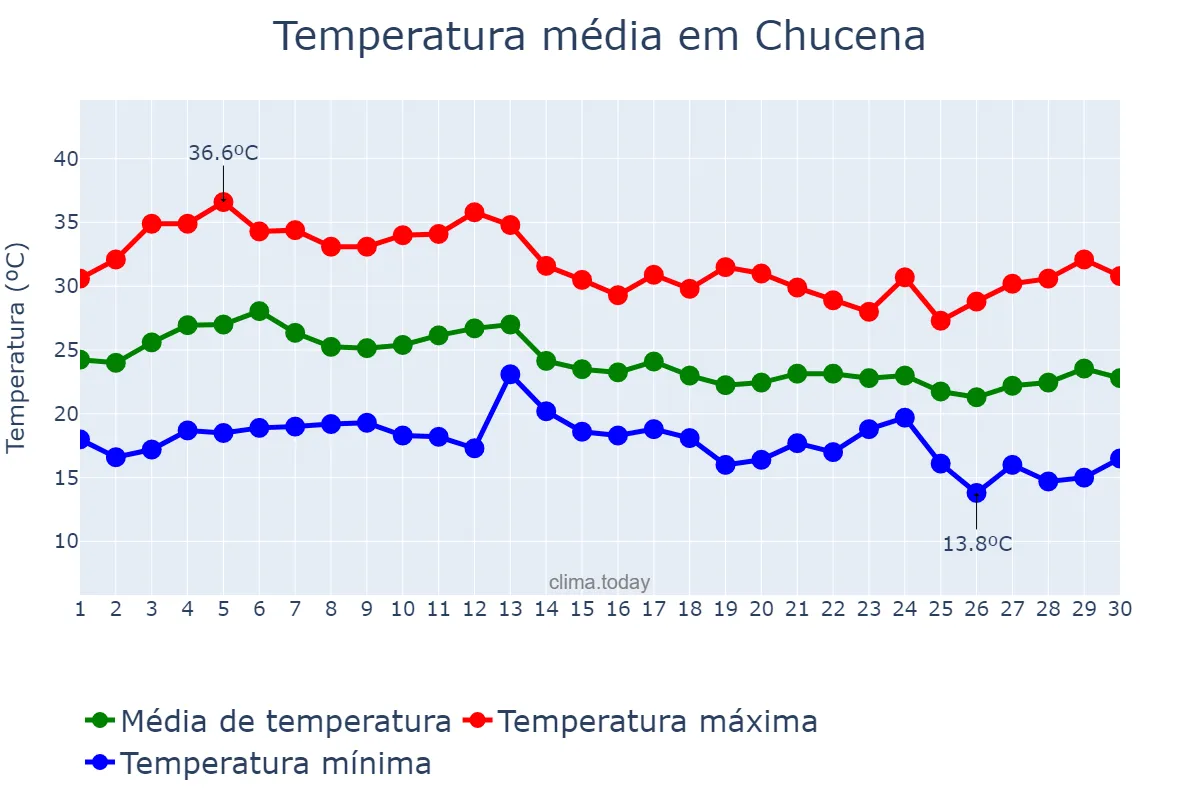 Temperatura em setembro em Chucena, Andalusia, ES