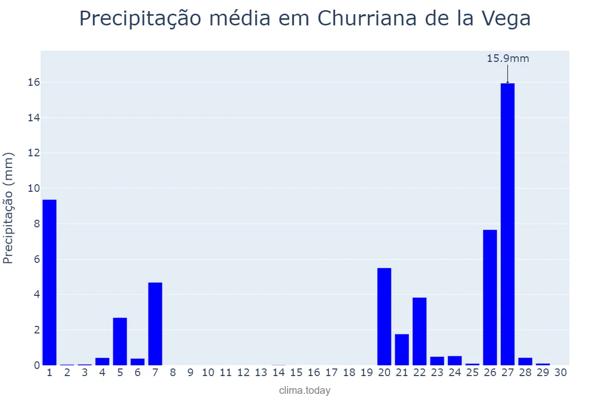 Precipitação em novembro em Churriana de la Vega, Andalusia, ES