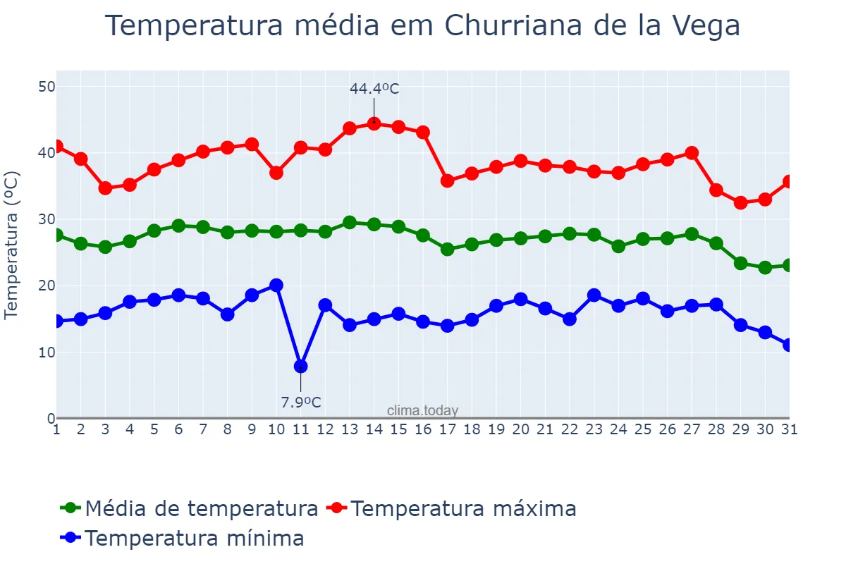 Temperatura em agosto em Churriana de la Vega, Andalusia, ES