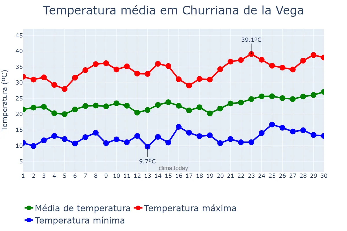 Temperatura em junho em Churriana de la Vega, Andalusia, ES