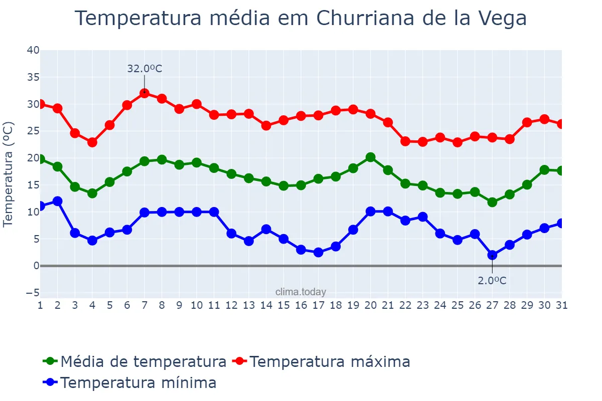 Temperatura em outubro em Churriana de la Vega, Andalusia, ES