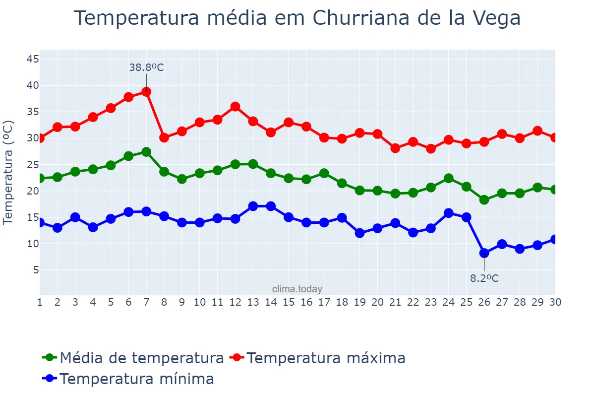 Temperatura em setembro em Churriana de la Vega, Andalusia, ES