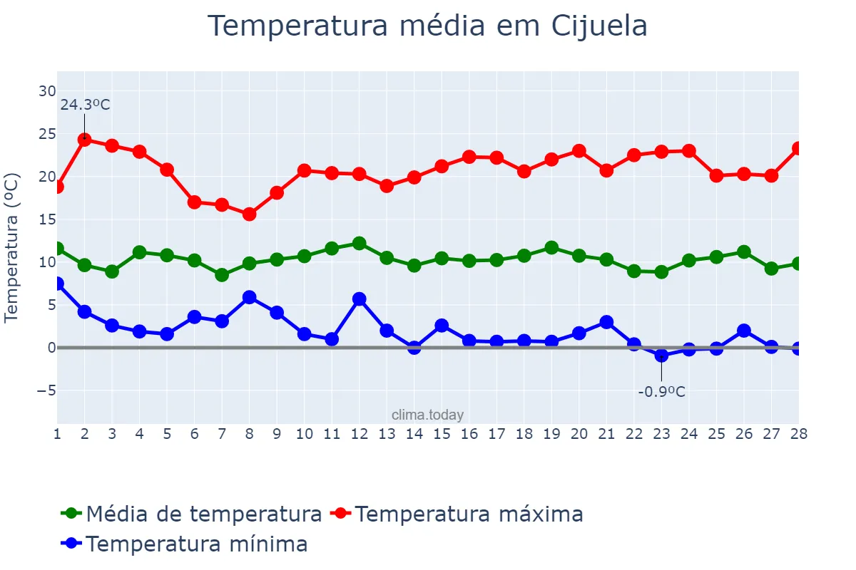 Temperatura em fevereiro em Cijuela, Andalusia, ES