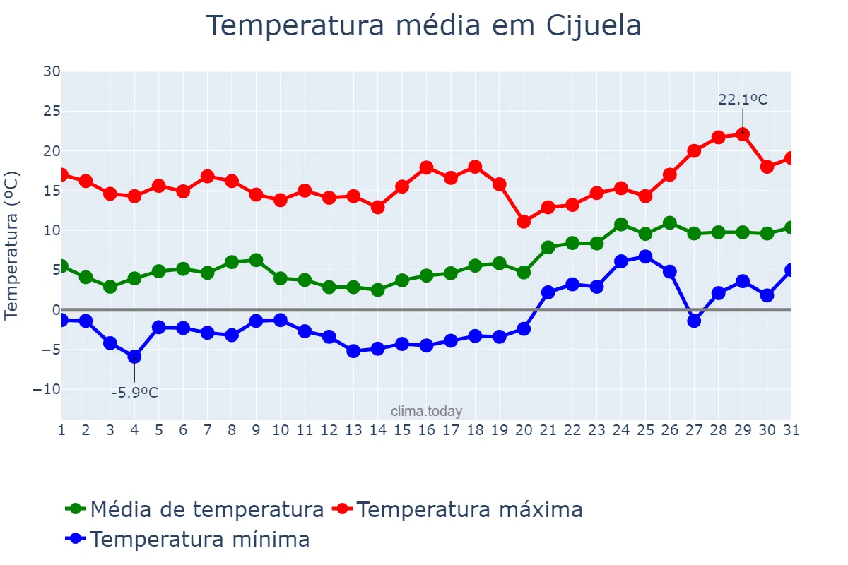 Temperatura em janeiro em Cijuela, Andalusia, ES
