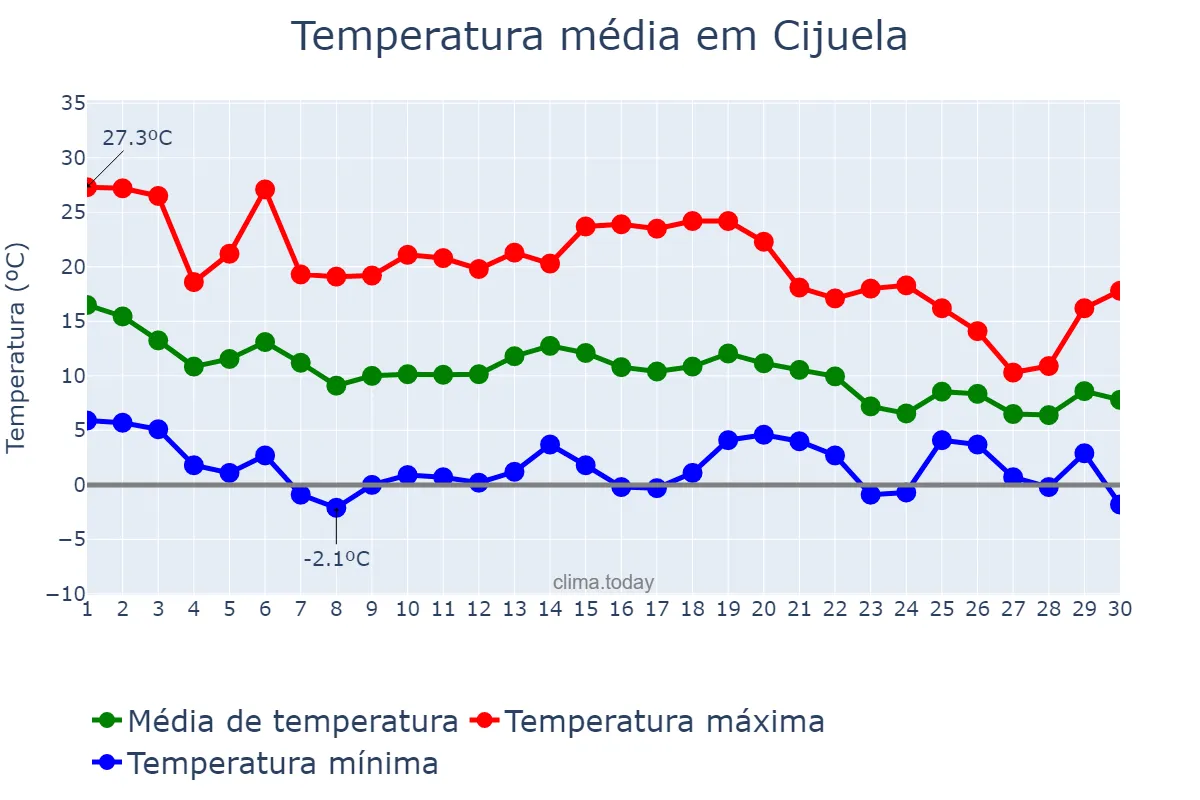 Temperatura em novembro em Cijuela, Andalusia, ES