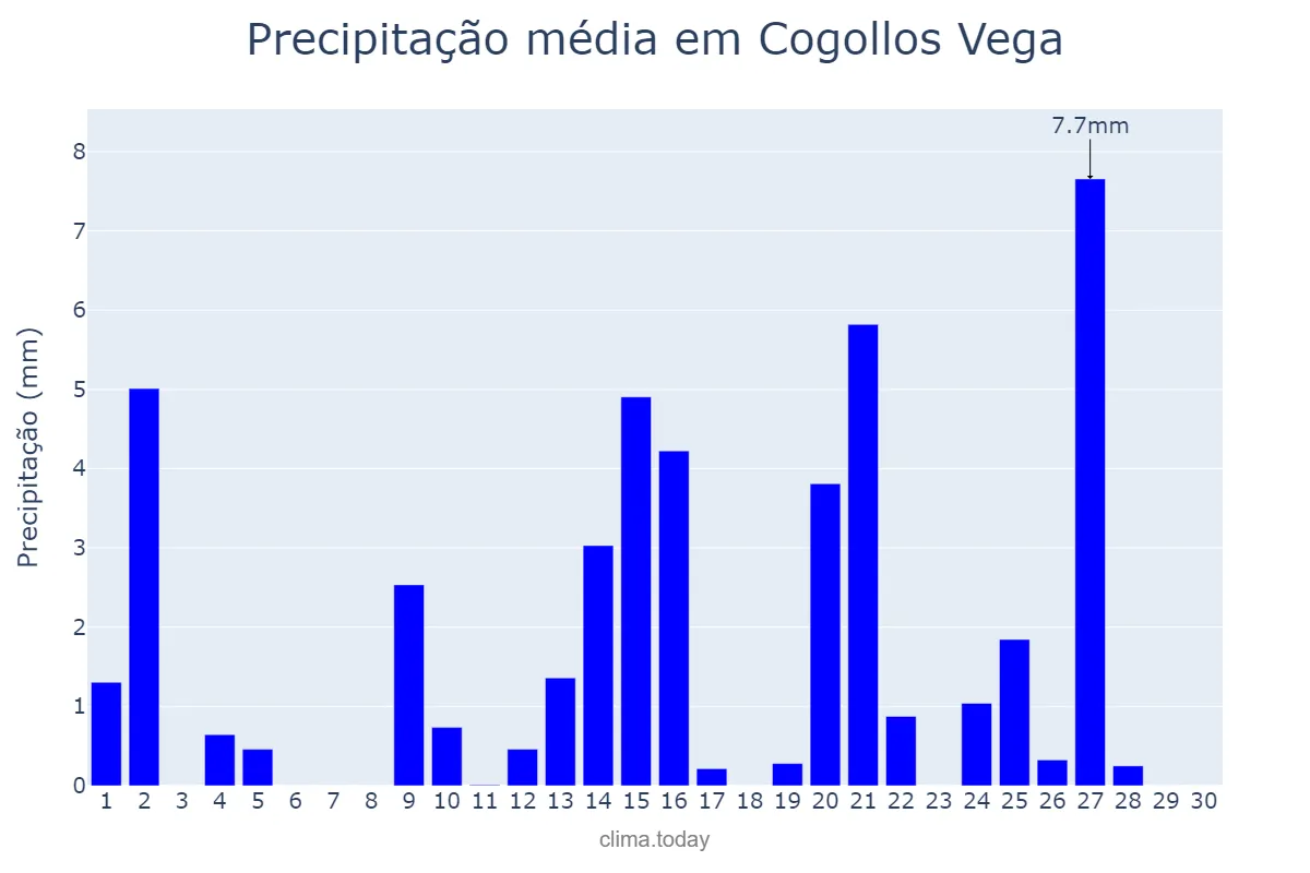 Precipitação em abril em Cogollos Vega, Andalusia, ES