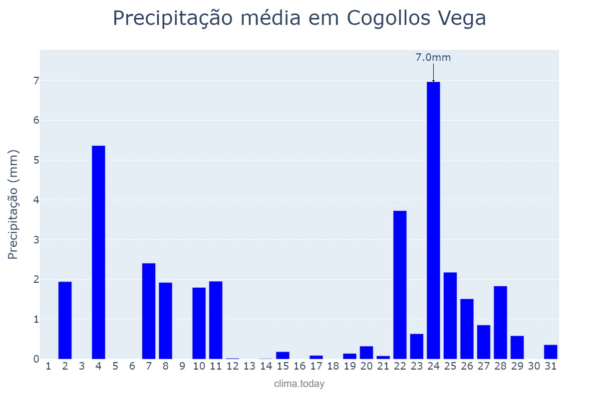 Precipitação em dezembro em Cogollos Vega, Andalusia, ES