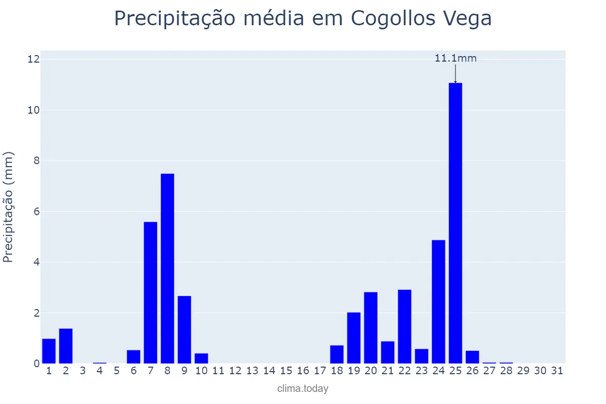 Precipitação em janeiro em Cogollos Vega, Andalusia, ES