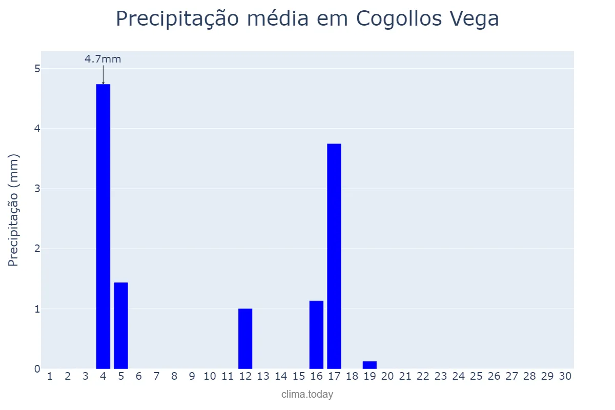 Precipitação em junho em Cogollos Vega, Andalusia, ES