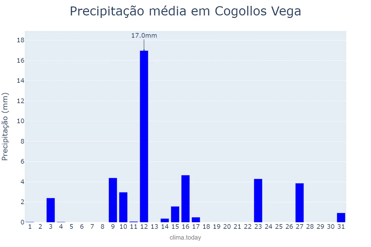 Precipitação em maio em Cogollos Vega, Andalusia, ES