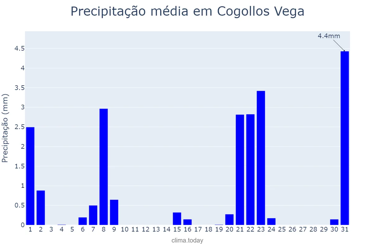 Precipitação em marco em Cogollos Vega, Andalusia, ES