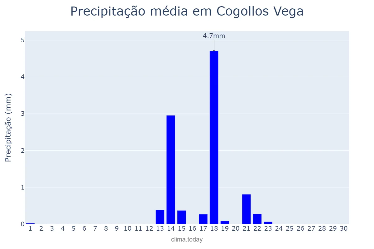 Precipitação em setembro em Cogollos Vega, Andalusia, ES