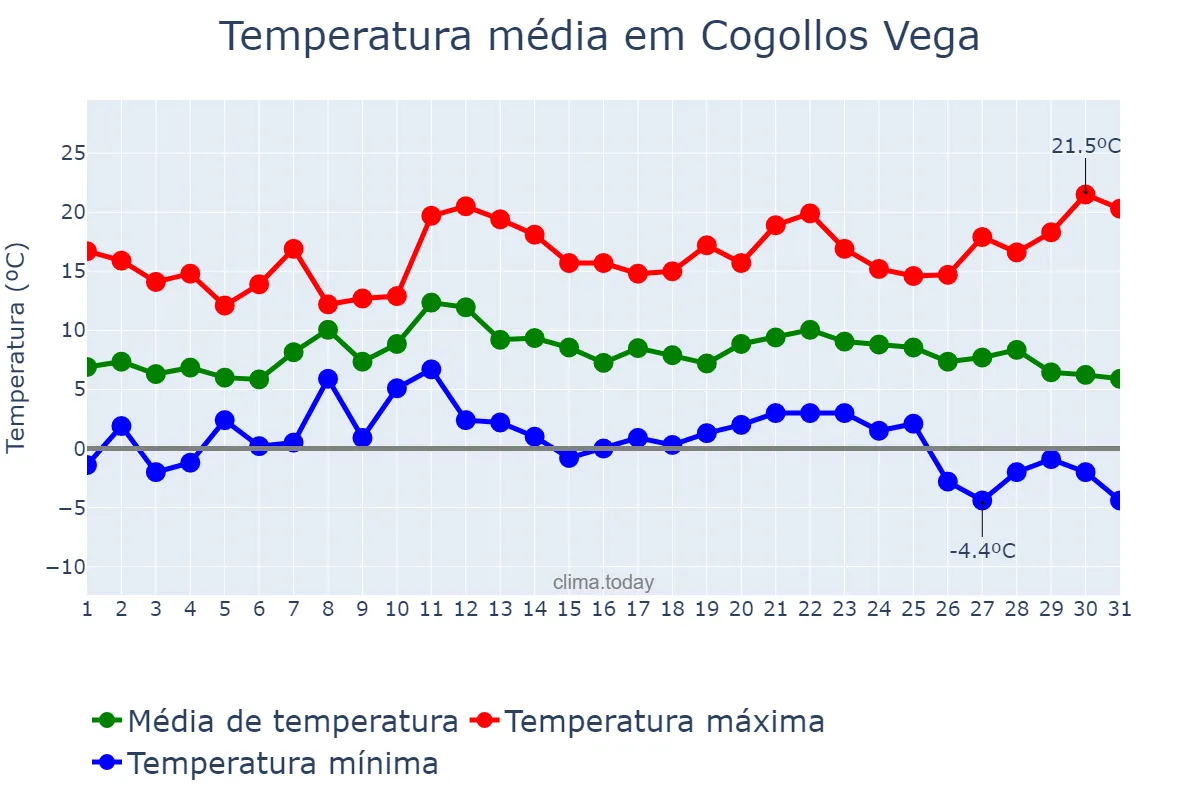 Temperatura em dezembro em Cogollos Vega, Andalusia, ES