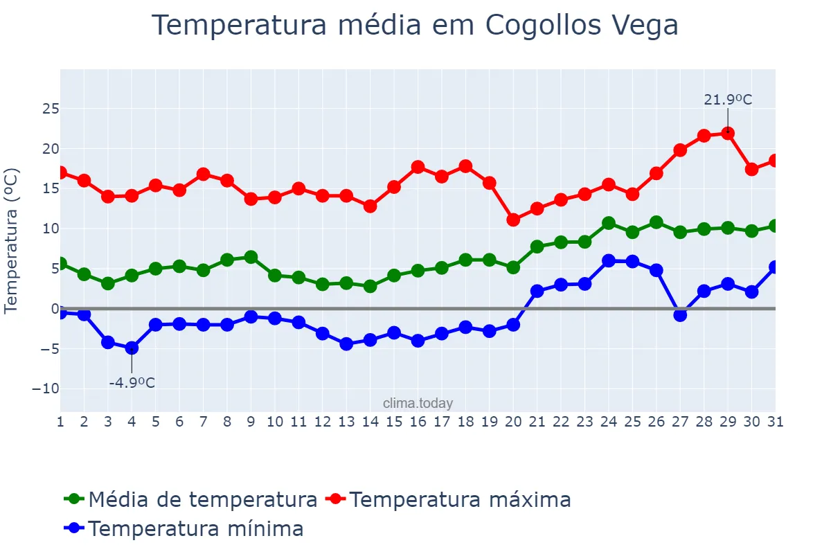 Temperatura em janeiro em Cogollos Vega, Andalusia, ES