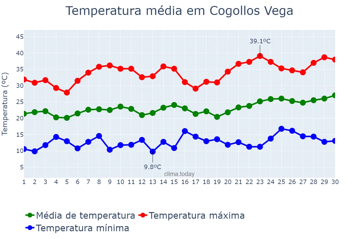 Temperatura em junho em Cogollos Vega, Andalusia, ES