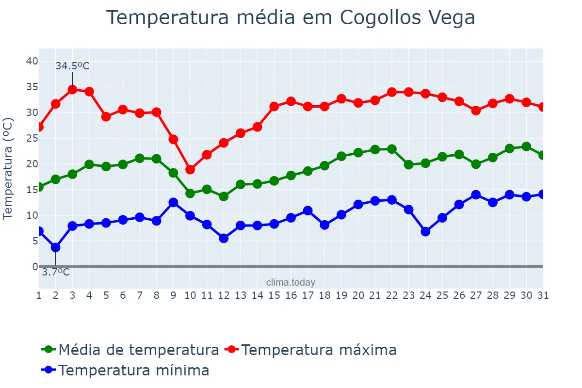 Temperatura em maio em Cogollos Vega, Andalusia, ES