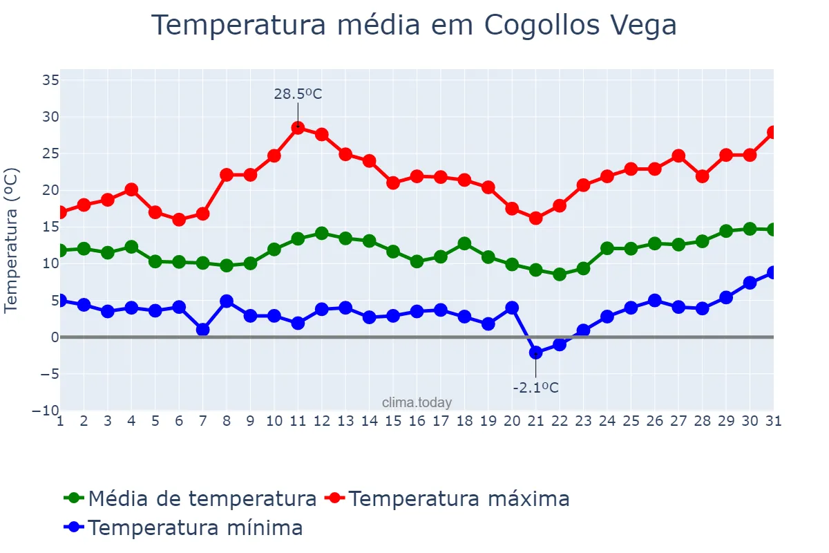 Temperatura em marco em Cogollos Vega, Andalusia, ES