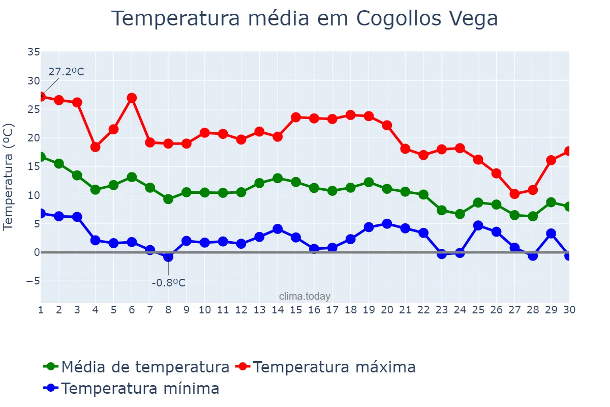 Temperatura em novembro em Cogollos Vega, Andalusia, ES
