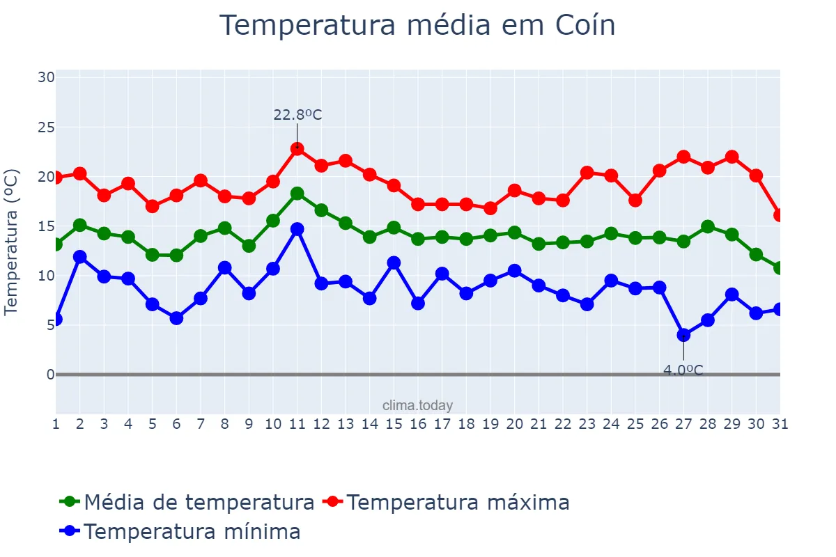 Temperatura em dezembro em Coín, Andalusia, ES