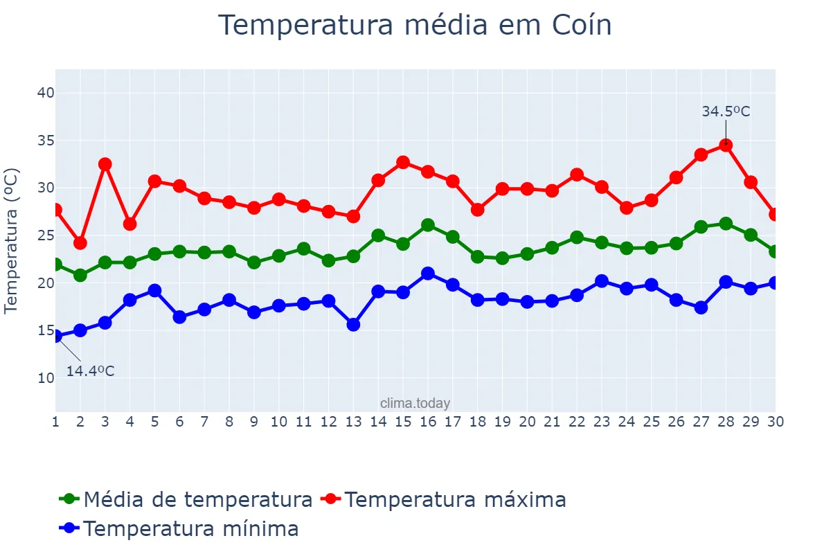 Temperatura em junho em Coín, Andalusia, ES