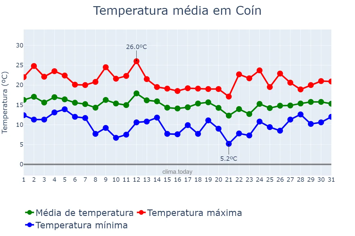 Temperatura em marco em Coín, Andalusia, ES