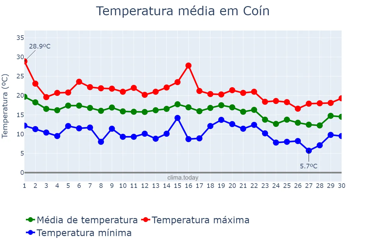Temperatura em novembro em Coín, Andalusia, ES
