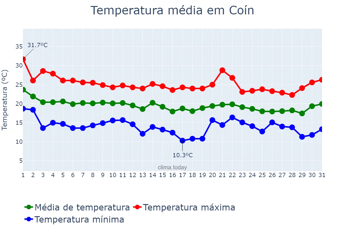 Temperatura em outubro em Coín, Andalusia, ES
