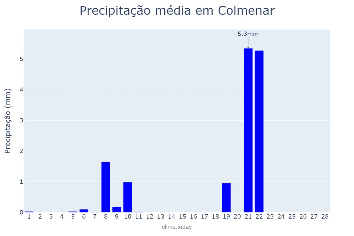 Precipitação em fevereiro em Colmenar, Andalusia, ES