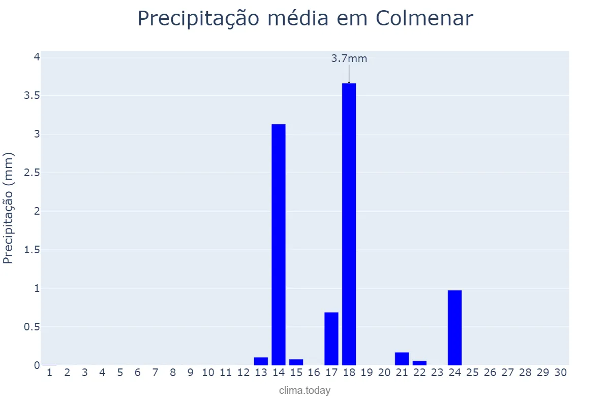 Precipitação em setembro em Colmenar, Andalusia, ES