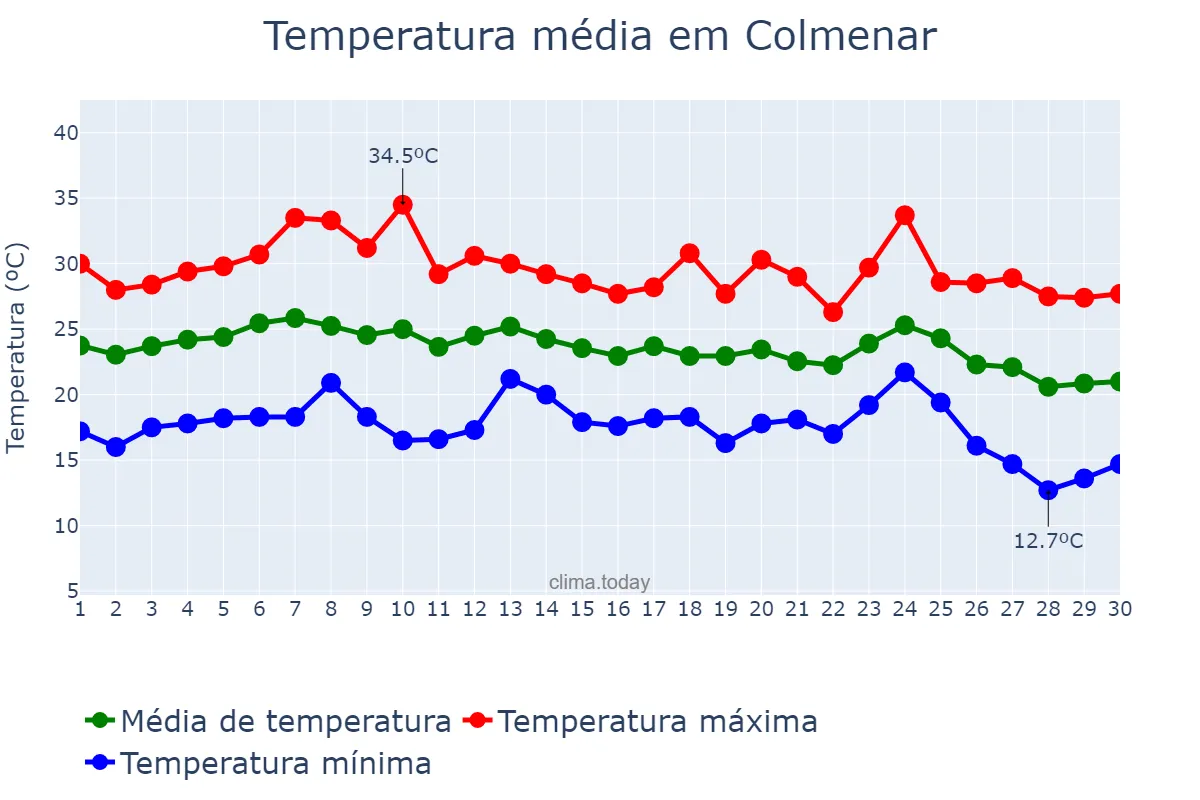 Temperatura em setembro em Colmenar, Andalusia, ES