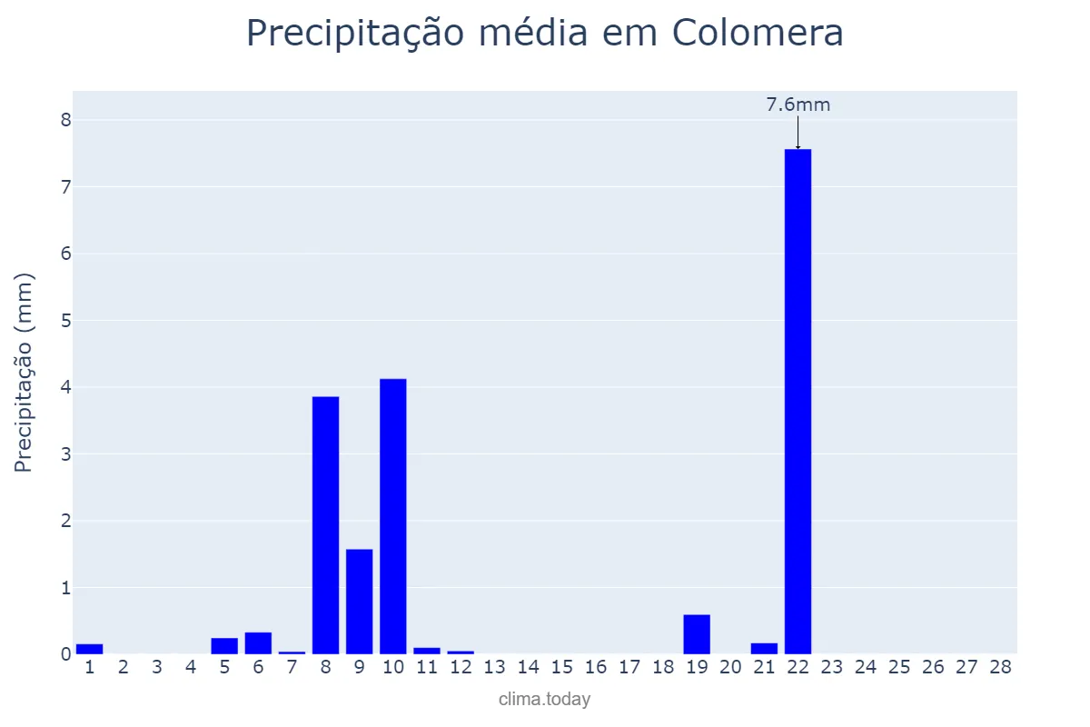 Precipitação em fevereiro em Colomera, Andalusia, ES
