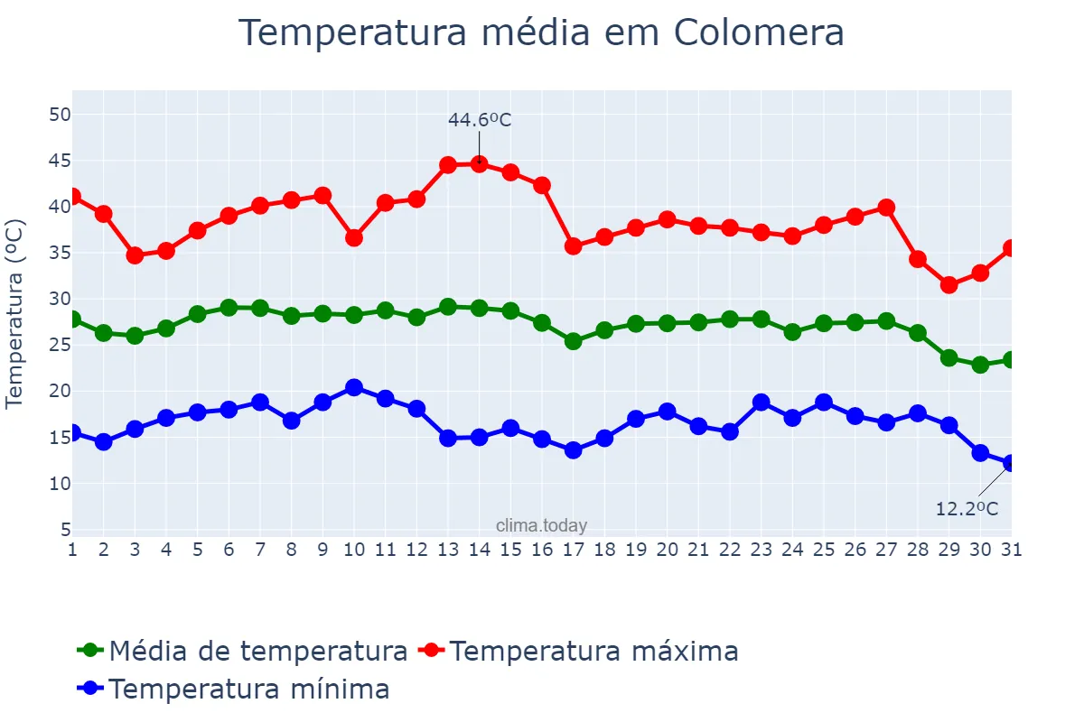 Temperatura em agosto em Colomera, Andalusia, ES