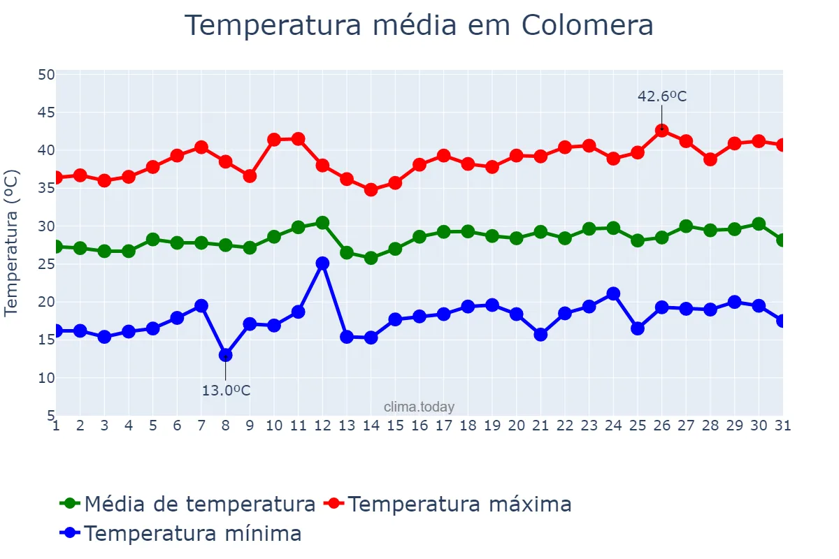 Temperatura em julho em Colomera, Andalusia, ES