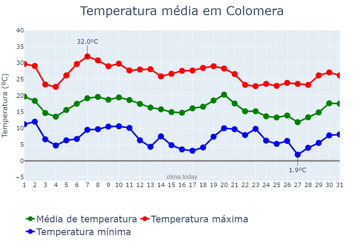 Temperatura em outubro em Colomera, Andalusia, ES