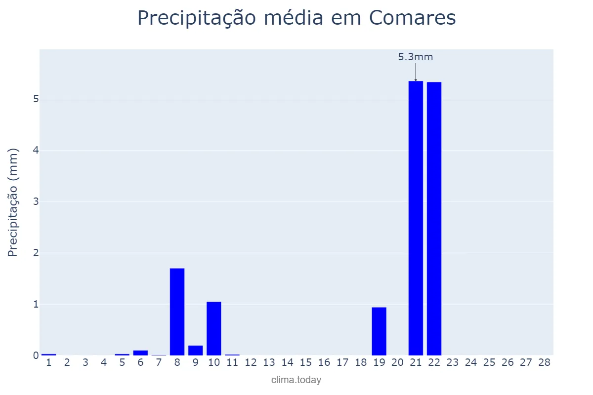 Precipitação em fevereiro em Comares, Andalusia, ES
