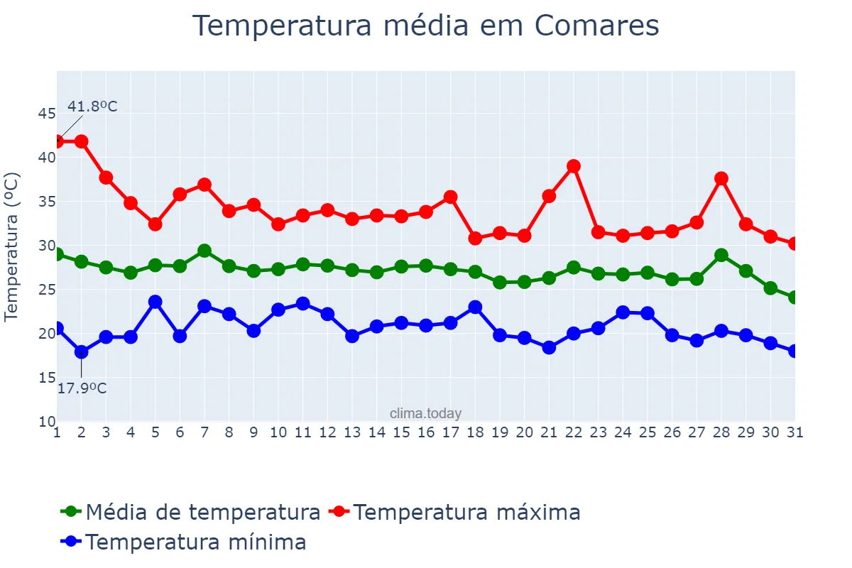 Temperatura em agosto em Comares, Andalusia, ES
